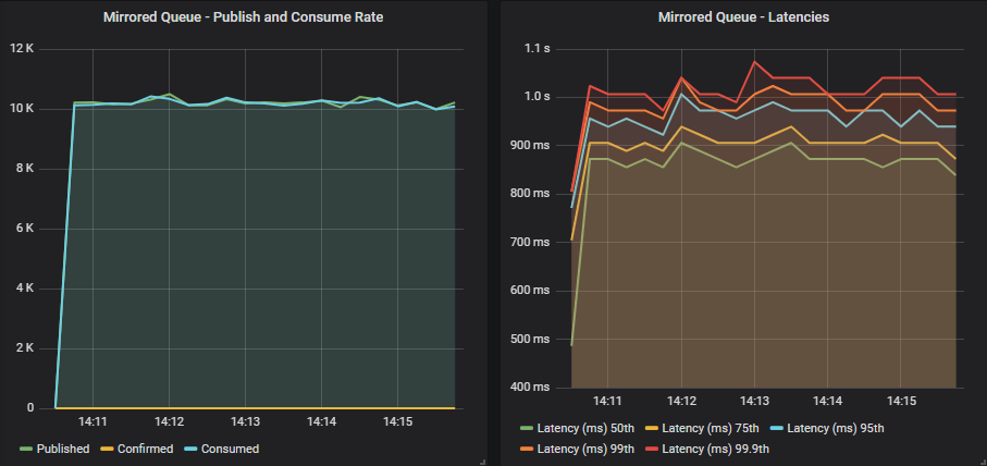 Fig 8. Mirrored queue without publisher confirms or consumer acks