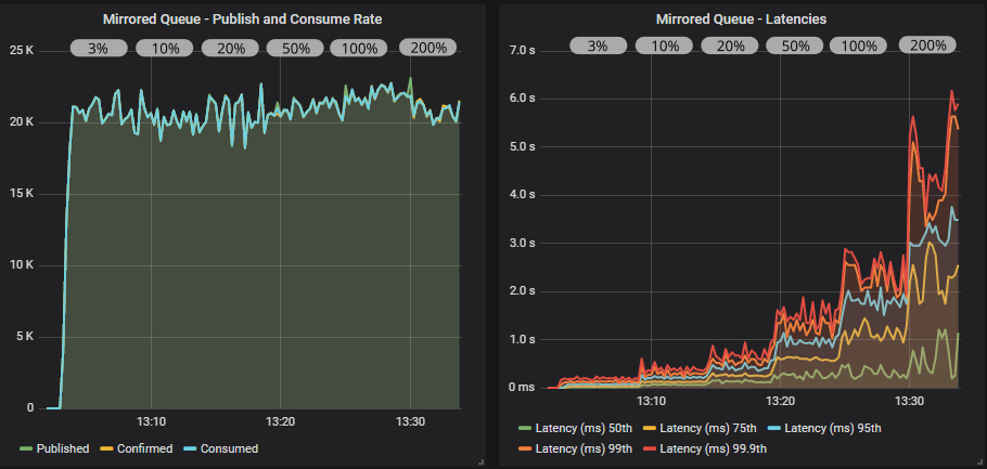 Fig 16. 500 publishers (60 msg/s), 100 mirrored queues, 500 consumers with publisher confirms and different in-flight limits.