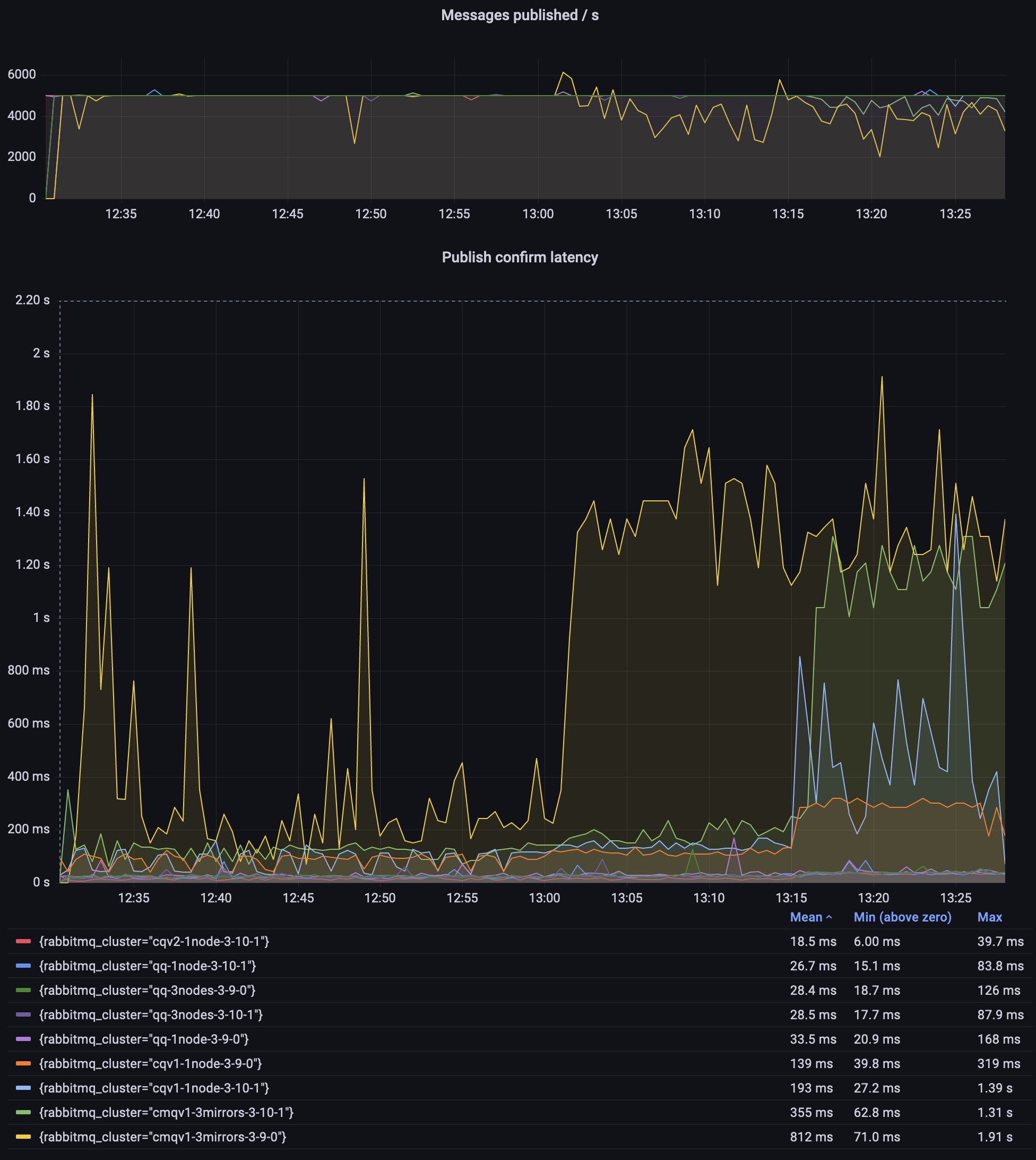 Scenario 3: 500 queues, 1 publisher, 1 consumer, 10 messages per queue; message size of 10, 100, 1000 and 5000 bytes (15 minutes each)